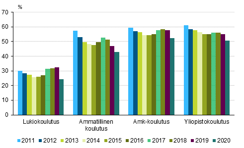 Vähintään 18-vuotiaiden työssäkäyvien osuudet kaikista opiskelijoista 2011–2020