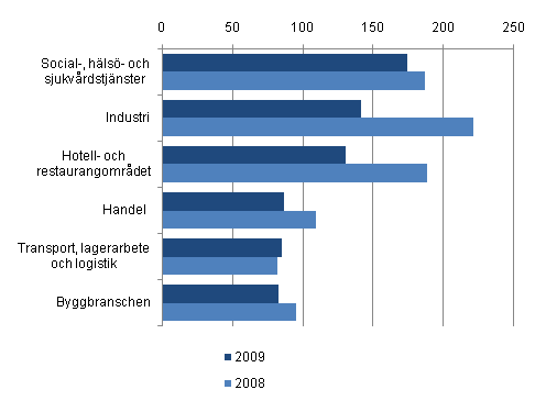 De mest betydande nringsgrenarna med personaluthyrning 2008 och 2009 (mn euro) 