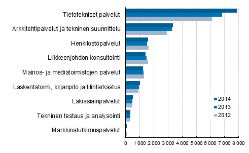 Yrityspalveluiden liikevaihdon kehitys 2012-2014, miljoonaa euroa