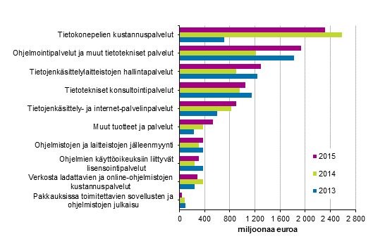 Tietoteknisten palveluiden liikevaihto palveluerittin 2013-2015