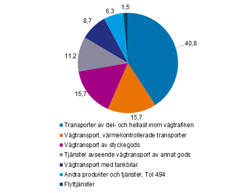 Omsättningsandelarna (%) inom näringsgrenen ”Vägtransport, godstrafik och flyttjänster” (TOL 494) efter produktgrupp 2020, produktklassificeringen CPA