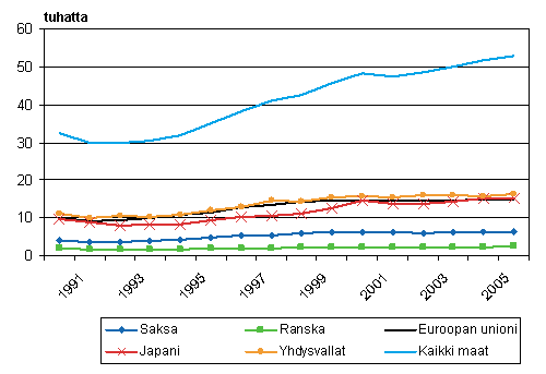 8. Patenttiperheet vuosina 1990–2005