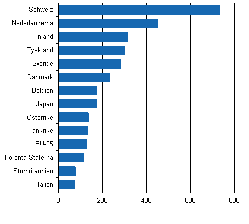 Europeiska patentanskningar per en miljon invnare r 2006