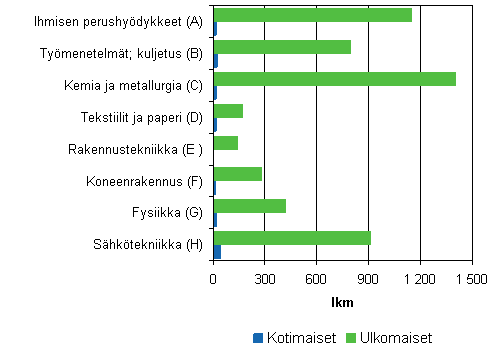 2. Suomessa mynnetyt ja voimaansaatetut patentit vuosina 2001–2007