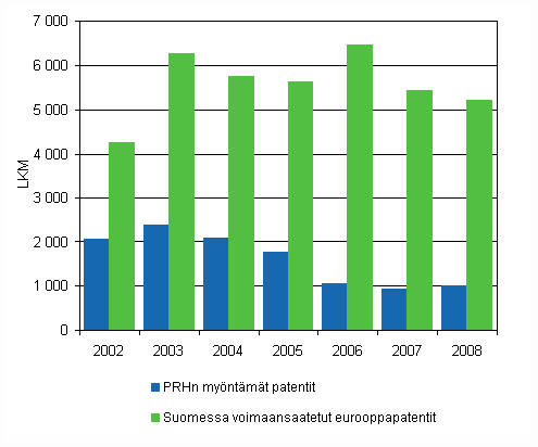 Kuvio 2. Suomessa myönnetyt patentit vuosina 2002-2008