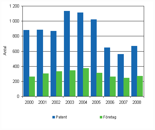 Inhemska patent som beviljats fretag och sammanslutningar ren 2000–2008