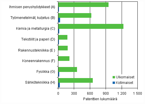 Liitekuvio 4. Suomessa voimaansaatetut eurooppapatentit IPC-lohkon mukaan 2009