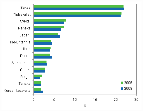 Liitekuvio 5. Eriden maiden osuudet Suomessa voimaansaatetuista eurooppapatenteista 2008 ja 2009