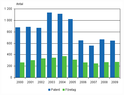 Inhemska patent som beviljats fretag och sammanslutningar samt alla fretag som erhllit patent ren 2000–2009