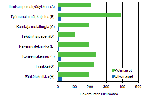 Liitekuvio 1. Suomessa haetut patentit IPC-lohkoittain 2010
