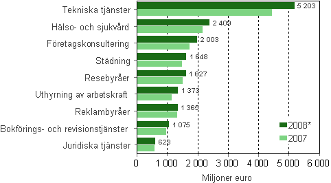 Omsttningen inom vissa nringsgrenar inom fretagstjnster 2007–2008*