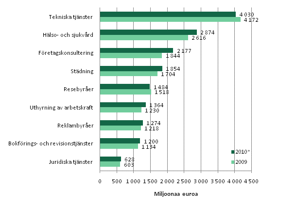 Omsttningen inom vissa nringsgrenar inom fretagstjnster 2009–2010*