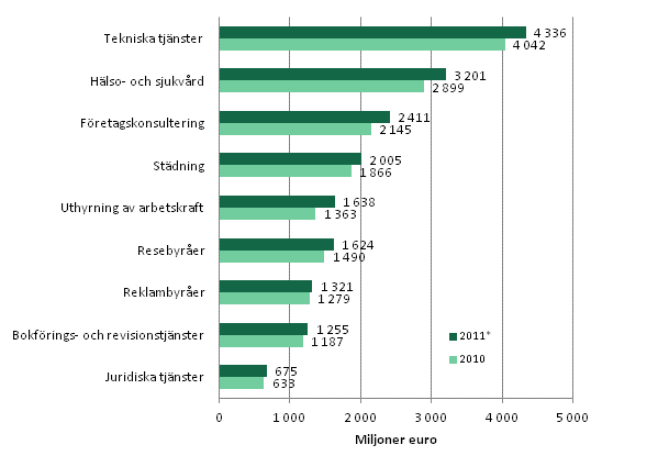 Omsttningen inom vissa nringsgrenar inom fretagstjnster 2010–2011*