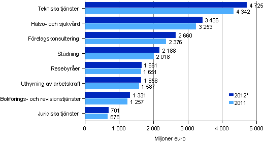 Omsttningen inom vissa nringsgrenar inom fretagstjnster 2011–2012*