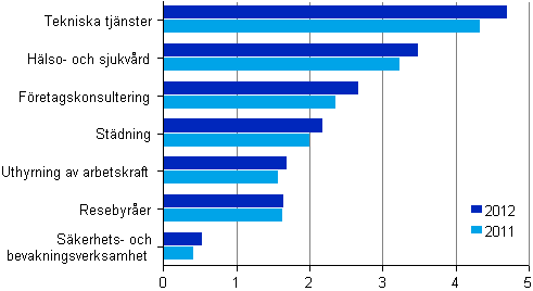 Omsttningen inom vissa nringsgrenar inom fretagstjnster 2011–2012