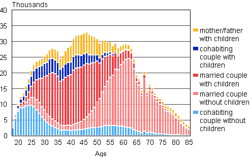 Figure 1A. Families by type and age of wife/mother in 2009 (families with father and children by age of father)