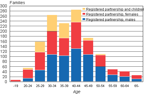 Figure 2. Registered partnerships by age of younger partner in 2009