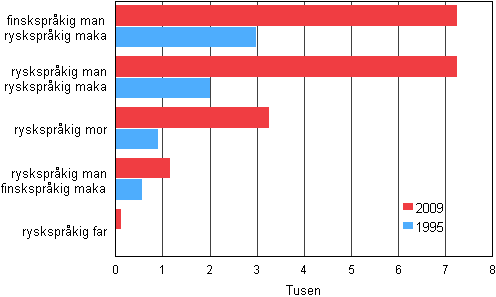 Figur 3. Ryskspråkiga familjer år 1995 och 2009 