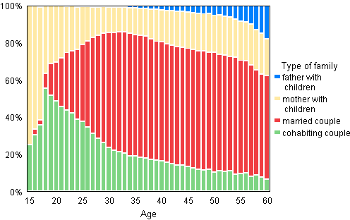 Figure 5B. Families with underage children by type of family and age of mother/single father in 2009, relative breakdown