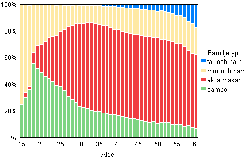 Figur 5B. Barnfamiljer efter familjetyp och moderns/ensamförsörjarfaderns ålder år 2009, relativ fördelning