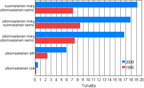Ulkomaiden kansalaisten perheet vuosina 1995 ja 2009
