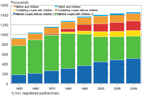 Families by type 1950–2009