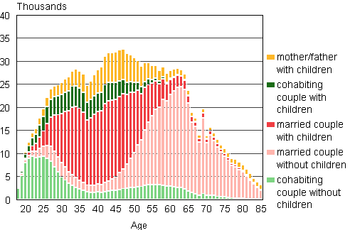 Figure 1A. Families by type and age of wife/mother in 2010 (families with father and children by age of father)