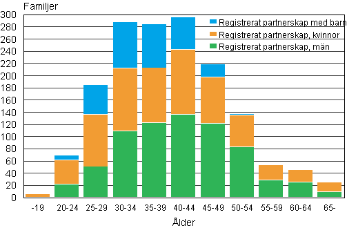 Figur 2. Registrerade partnerskap efter den yngre partnerns ålder år 2010