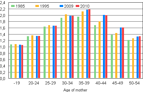 Figure 6. Average number of children in families with underage children by age of mother in 1985, 1995, 2009 and 2010