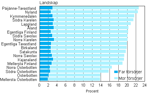Figur 8. Andelen enföräldersfamiljer av barnfamiljerna efter landskap 2010