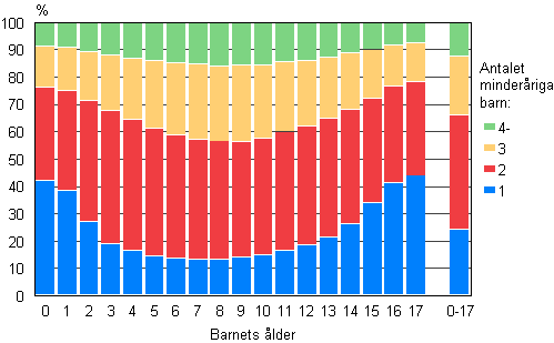 Figur 10. Barn efter ålder och antalet barn under 18 år i familjer 2010