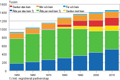 Familjer efter typ 1950–2010