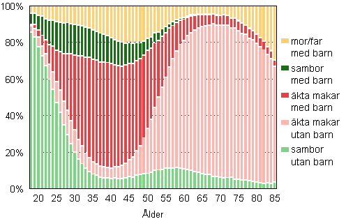 Figur 1B. Familjer efter typ och hustruns/moderns ålder år 2011 (familjer med far och barn efter faderns ålder), relativ fördelning