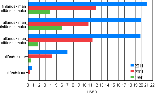 Figur 3. Utländska medborgares familjer åren 1990, 2001 och 2011