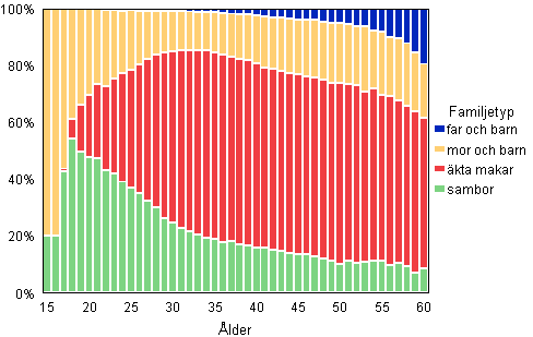 Figur 5B. Barnfamiljer efter familjetyp och moderns/ensamförsörjarfaderns ålder år 2011, relativ fördelning