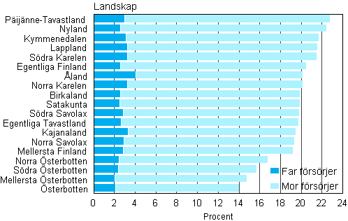Figur 8. Andelen enföräldersfamiljer av barnfamiljerna efter landskap 2011