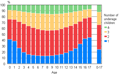 Figure 10. Children by age and number of children aged under 18 in the family in 2011