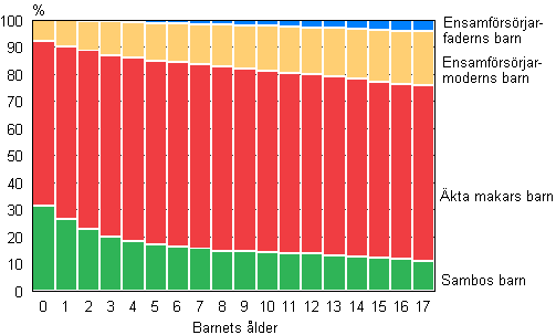 Figur 9. Barn efter familjetyp och ålder 2011