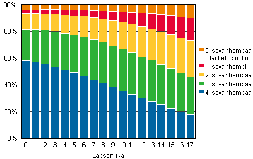 Lapset iän ja Suomen väestössä olevien isovanhempien määrän mukaan 2011, %
