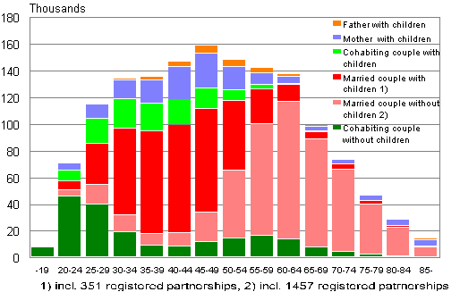 Appendix figure 1. Families by type and age of wife/mother in 2011 (families with father and children by age of father)