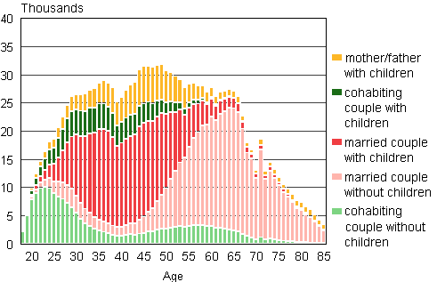 Figure 1A. Families by type and age of wife/mother in 2012 (families with father and children by age of father)