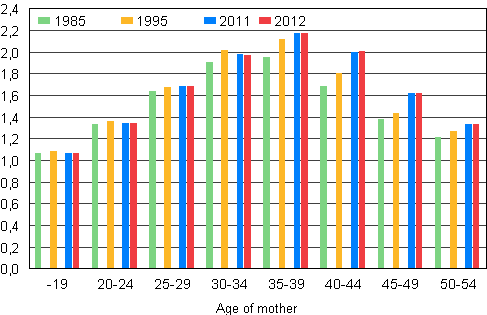 Figure 6. Average number of children in families with underage children by age of mother in 1985, 1995, 2011 and 2012