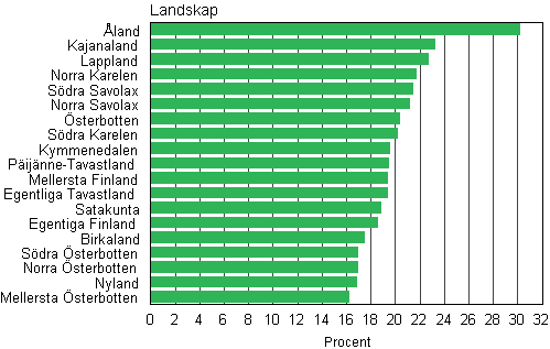 Figur 7. Andelen sambofamiljer av barnfamiljerna efter landskap år 2012