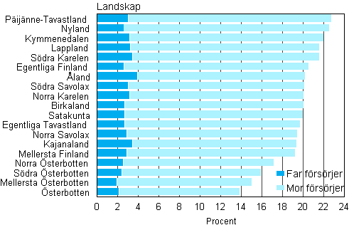 Figur 8. Andelen enföräldersfamiljer av barnfamiljerna efter landskap 2012