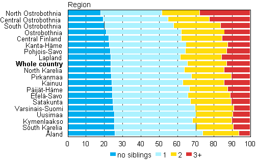 Figure 11. Children by number of siblings by region in 2011, %