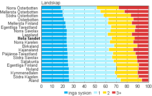 Figur 11. Barn efter antalet syskon landskapsvis 2012, % 
