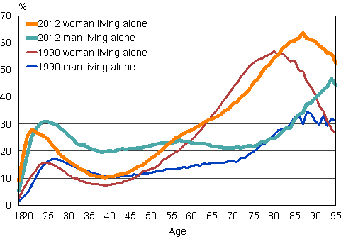 Figure 16. Men and women living alone as a proportion of age group in 1990 and 2012