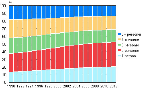 Figur 15. Bostadshushållsbefolkning efter bostadshushållets storlek 1990–2012