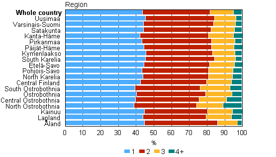 Appendix figure 4. Number of children in families with underage children by region in 2012, per cent