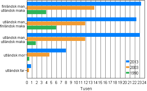 Figur 3. Utländska medborgares familjer åren 1990, 2003 och 2013